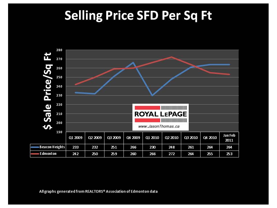 Beacon Heights Edmonton real estate average sale price per square foot